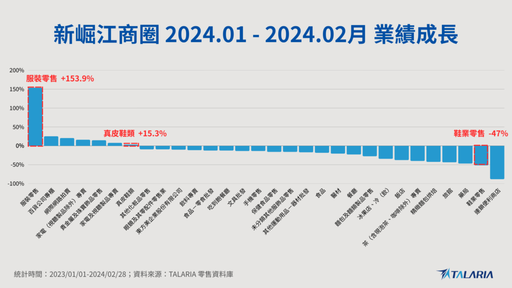 新堀江商圈 2024 年 1 月至 2 月產業表現長條圖，比較各零售品類的營收成長率，其中服裝零售呈現明顯成長，鞋業零售則出現下滑，反映商圈內不同產業的表現差異，資料來源為 TALARIA 零售資料庫。