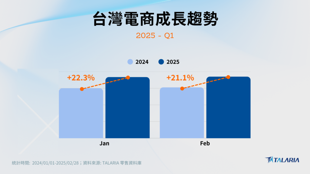 台灣電商成長趨勢長條圖，比較 2024 與 2025 年 Q1 的電商表現，顯示 2025 年 1 月成長 22.3%、2 月成長 21.1%，呈現年成長趨勢，資料期間為 2024 年 1 月至 2025 年 2 月，來源為 TALARIA 零售資料庫。