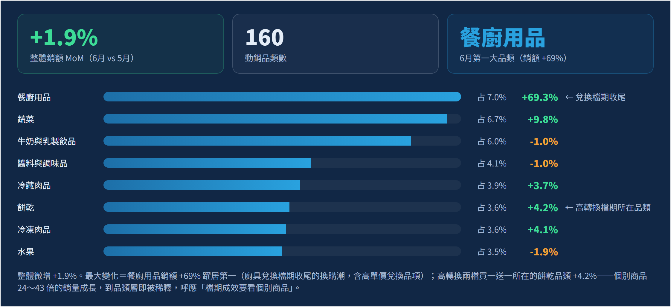 2026 年 6 月超市促銷檔期成效分析：社群聲量最高的檔期銷量墊底，實購數據揭露翻 40 倍的促銷機制｜一、6 月超市銷售總覽：整體微增 1.9%，餐廚用品銷額 +69% 躍居第一大品類