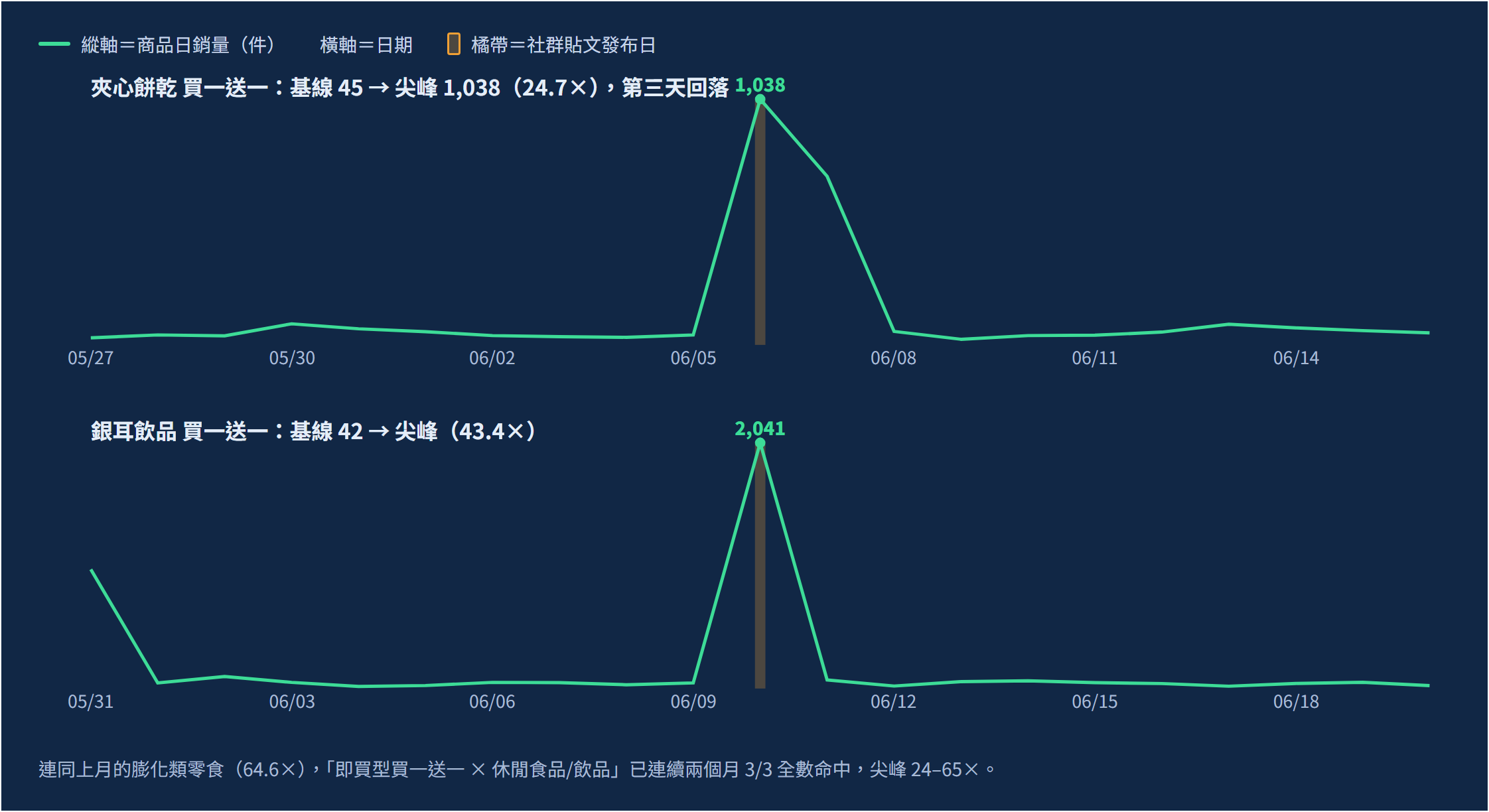 2026 年 6 月超市促銷檔期成效分析：社群聲量最高的檔期銷量墊底，實購數據揭露翻 40 倍的促銷機制｜三、低轉換檔期：社群聲量最高的促銷，銷售數字沒有跟上