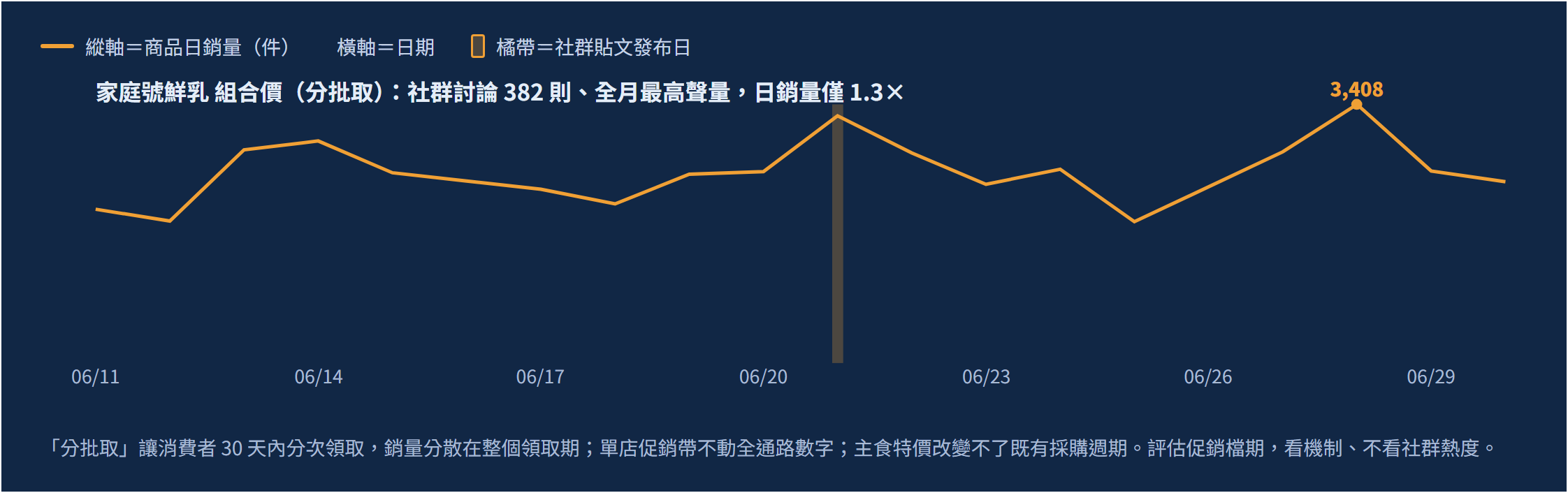 2026 年 6 月超市促銷檔期成效分析：社群聲量最高的檔期銷量墊底，實購數據揭露翻 40 倍的促銷機制｜四、行銷判讀：評估促銷檔期，看機制、不看社群熱度