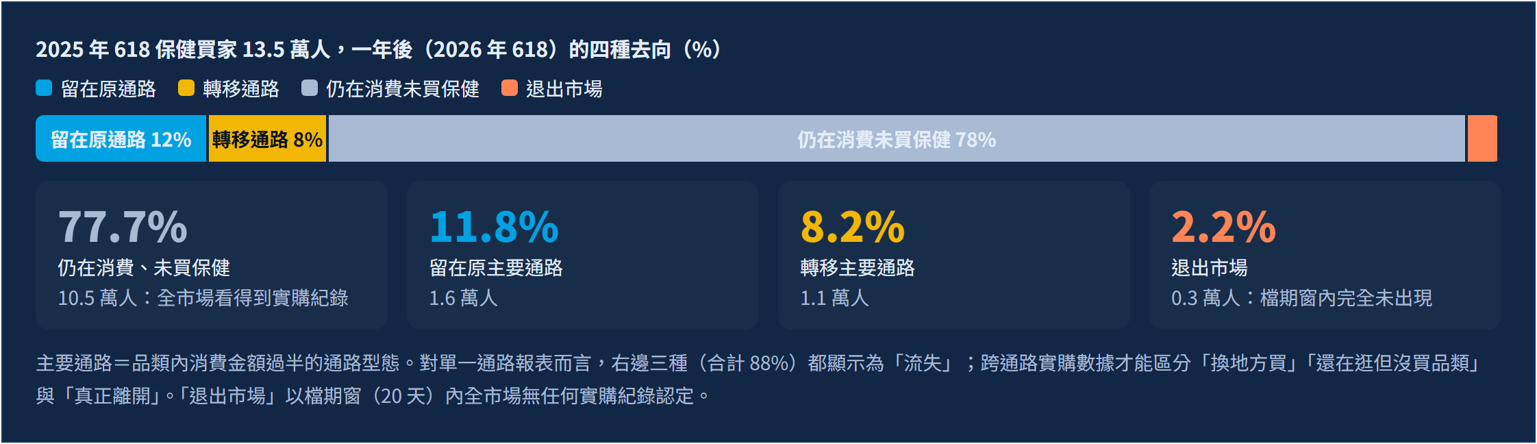 618 流失名單裡 98% 的客人還在買：電商保健品牌的挽留預算，該換地方花了｜先看名單真相：不再回購的客人，98% 還在市場上買