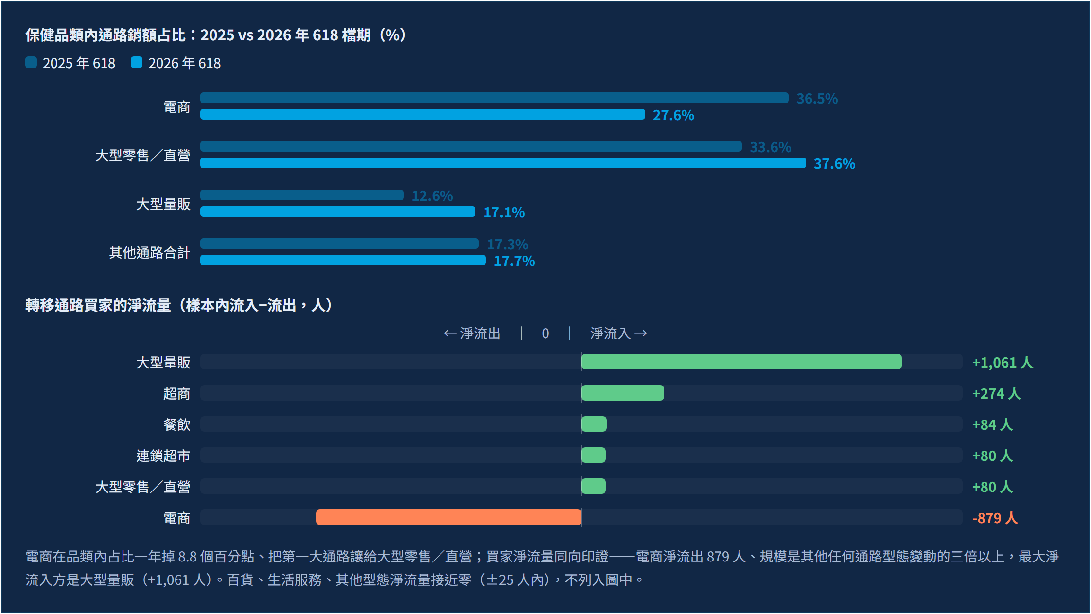 618 流失名單裡 98% 的客人還在買：電商保健品牌的挽留預算，該換地方花了｜你在跟誰搶客：買家往實體搬，量販接走最多