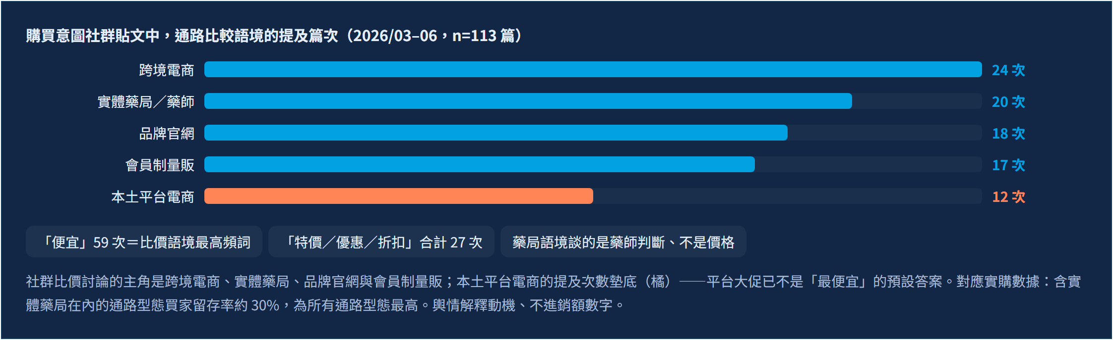 618 流失名單裡 98% 的客人還在買：電商保健品牌的挽留預算，該換地方花了｜對手不在同一張促銷表上：社群輿情裡魚油與益生菌的比價，主角是跨境、官網與藥局