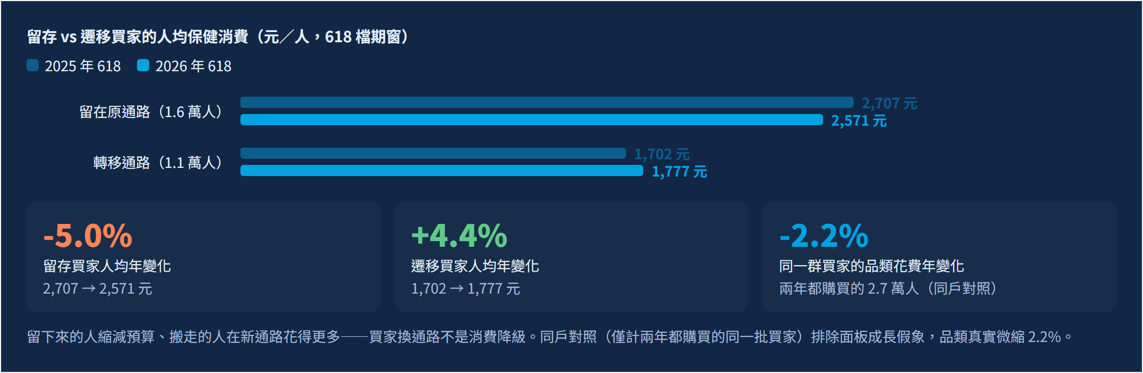 618 流失名單裡 98% 的客人還在買：電商保健品牌的挽留預算，該換地方花了｜最貴的流失：搬走的客人，客單反而變高