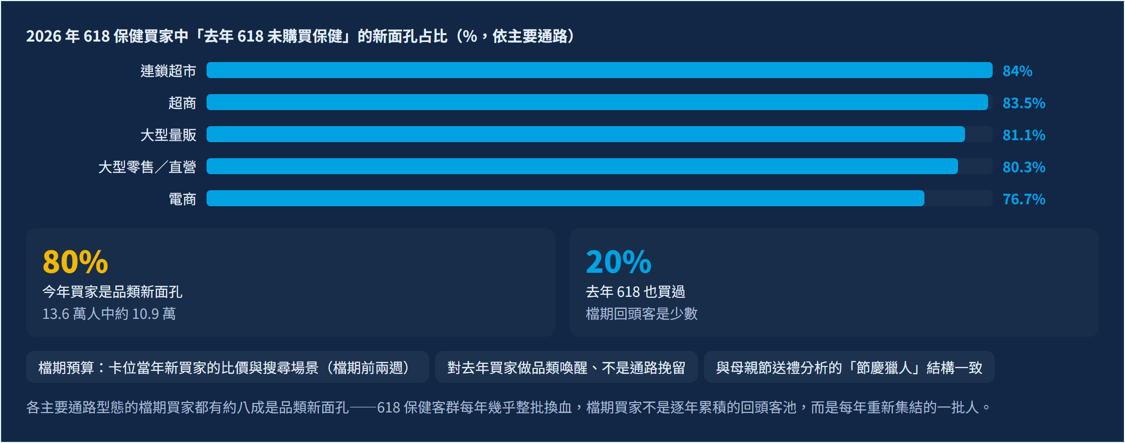 618 流失名單裡 98% 的客人還在買：電商保健品牌的挽留預算，該換地方花了｜檔期預算的換法：先接住今年的新面孔，再喚醒去年的名單