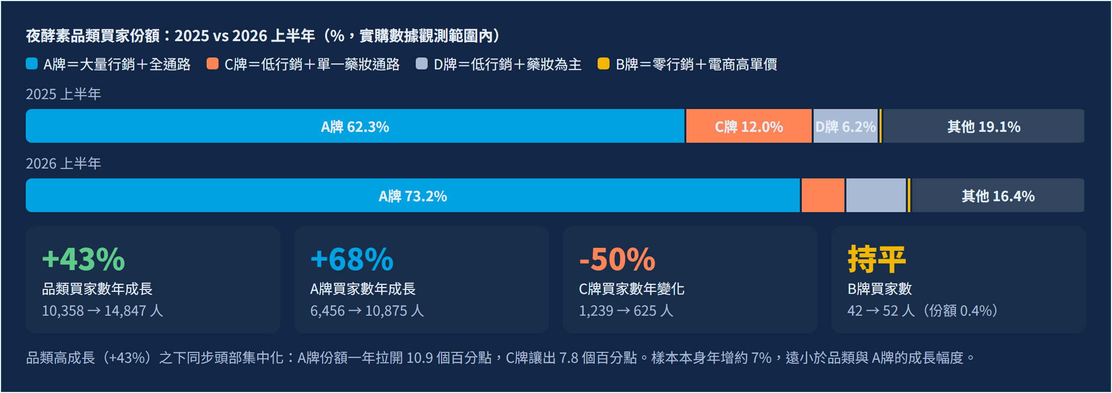 夜酵素品類的行銷策略對比：頭部品牌買家數年增 68%，過半成長來自量販通路而非社群聲量｜賽道地圖：同一個品類三種打法，頭部品牌買家份額從 62% 升到 73%