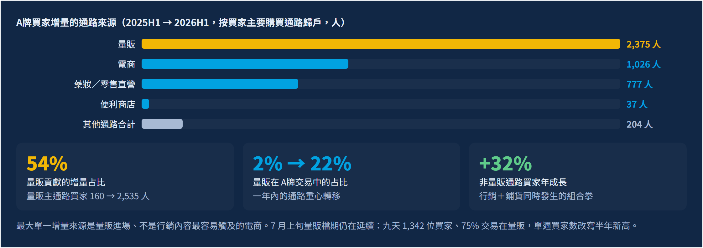 夜酵素品類的行銷策略對比：頭部品牌買家數年增 68%，過半成長來自量販通路而非社群聲量｜成長分解：A牌買家數年增 68%，54% 的增量來自量販通路進場