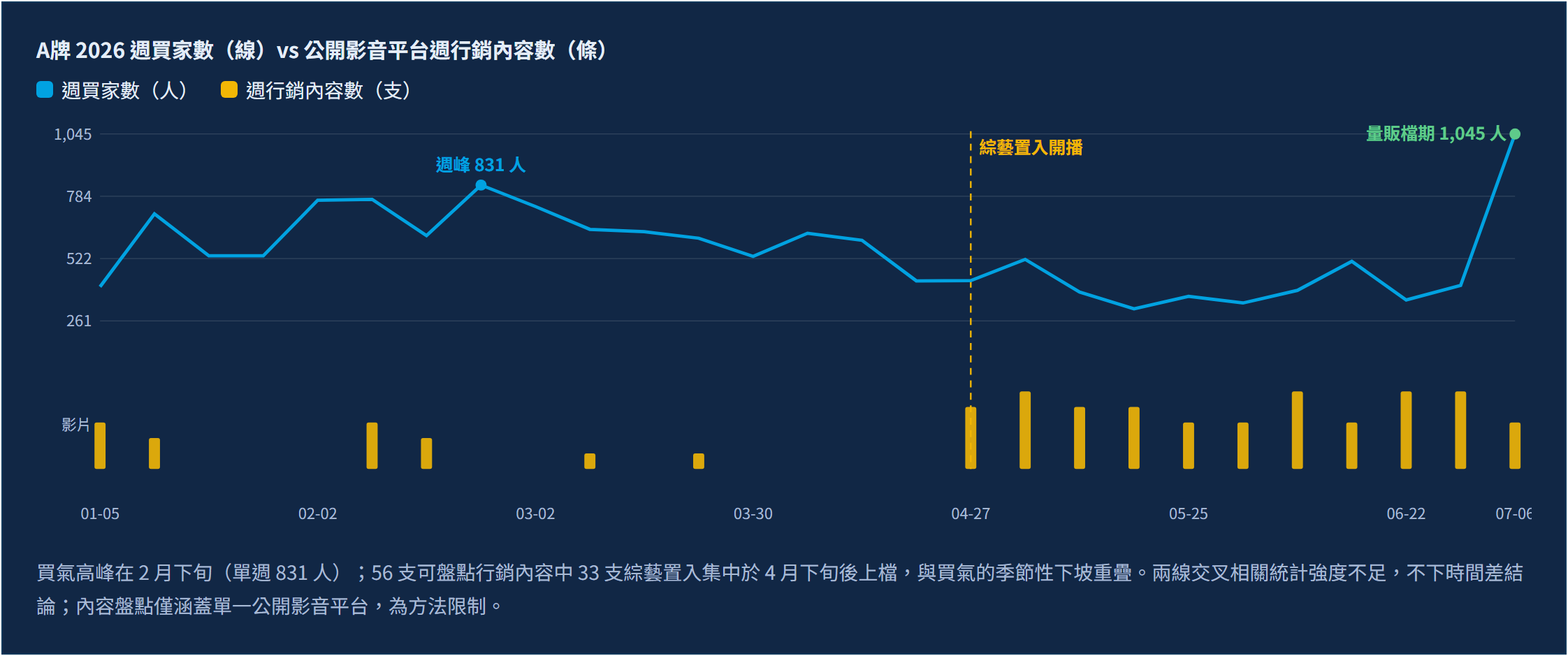 夜酵素品類的行銷策略對比：頭部品牌買家數年增 68%，過半成長來自量販通路而非社群聲量｜時間結構：買氣高峰在 2 至 3 月，綜藝置入 4 月底才上檔