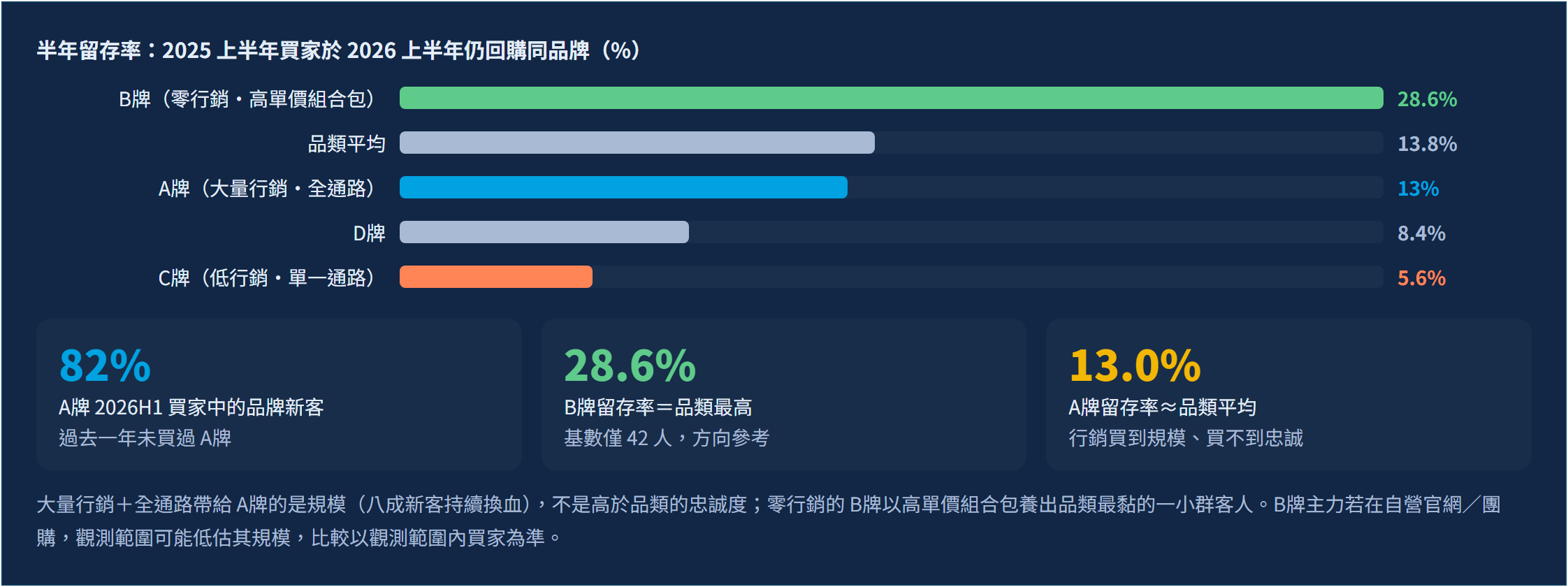 夜酵素品類的行銷策略對比：頭部品牌買家數年增 68%，過半成長來自量販通路而非社群聲量｜留存對照：大量行銷買到的是更多客人，不是更忠誠的客人