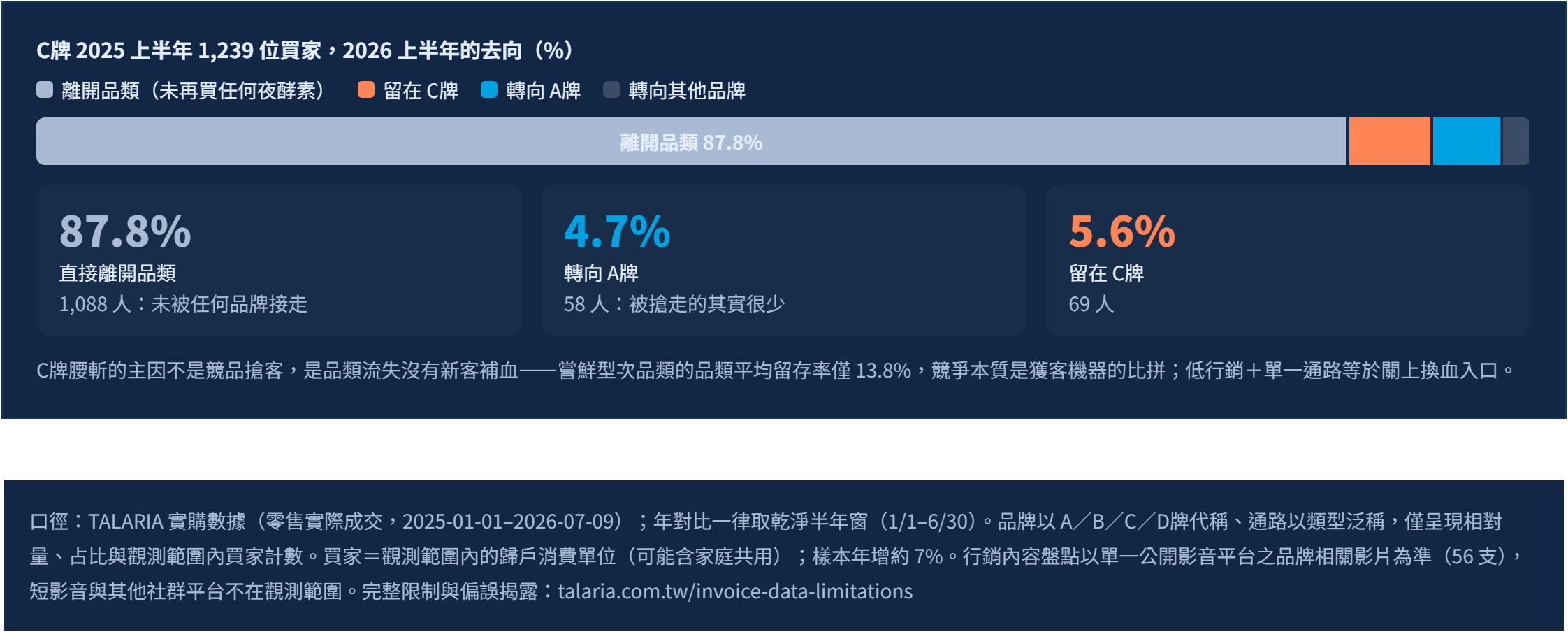 夜酵素品類的行銷策略對比：頭部品牌買家數年增 68%，過半成長來自量販通路而非社群聲量｜流失真相：C牌買家腰斬，近九成不是被搶走、而是離開品類