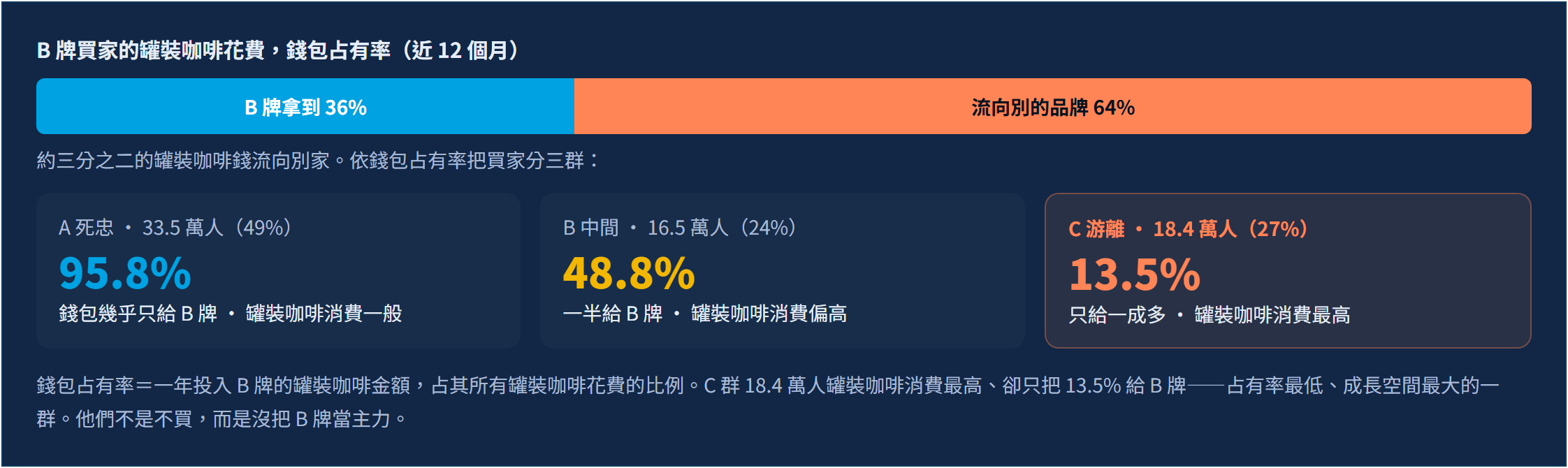 品牌健檢：你看得到誰在你這買，卻看不到他把錢給了誰｜錢包占有率：你的成長點，藏在「消費最高卻只給你一點點」的游離客