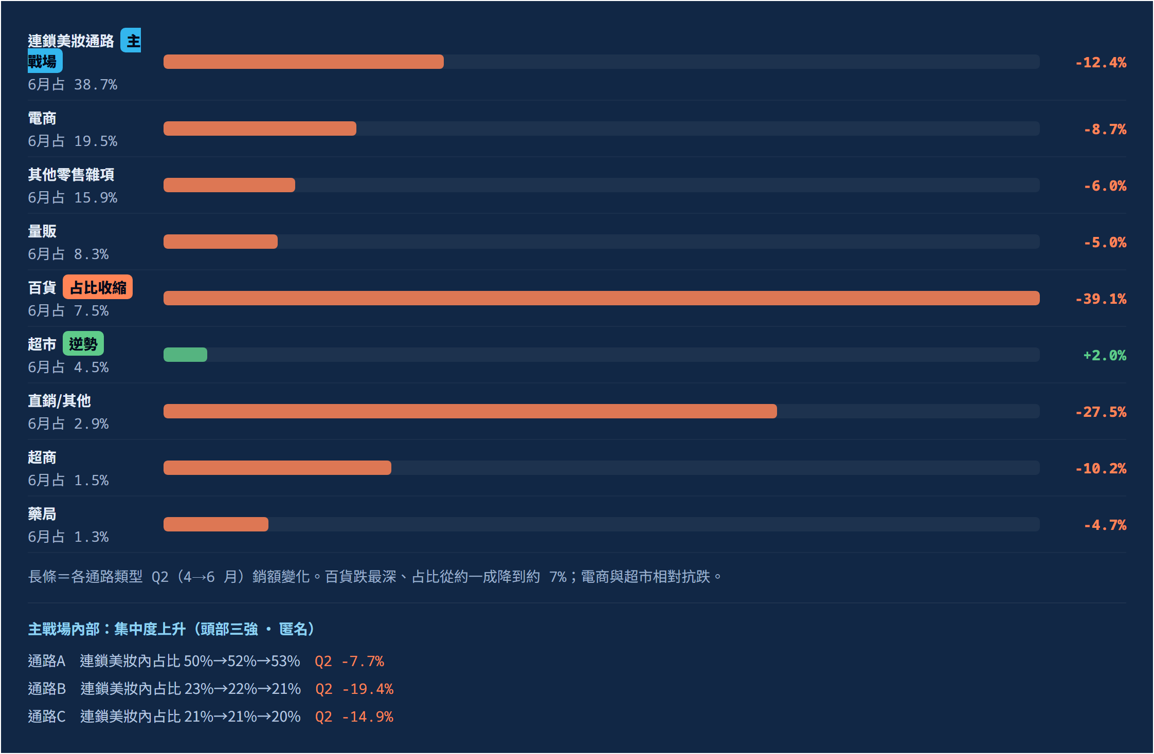 2026 美妝 Q2 消費趨勢：社群聲量逐月升高，實購買氣卻在 5 月提前見頂｜通路結構：百貨占比收縮，電商與超市相對抗跌