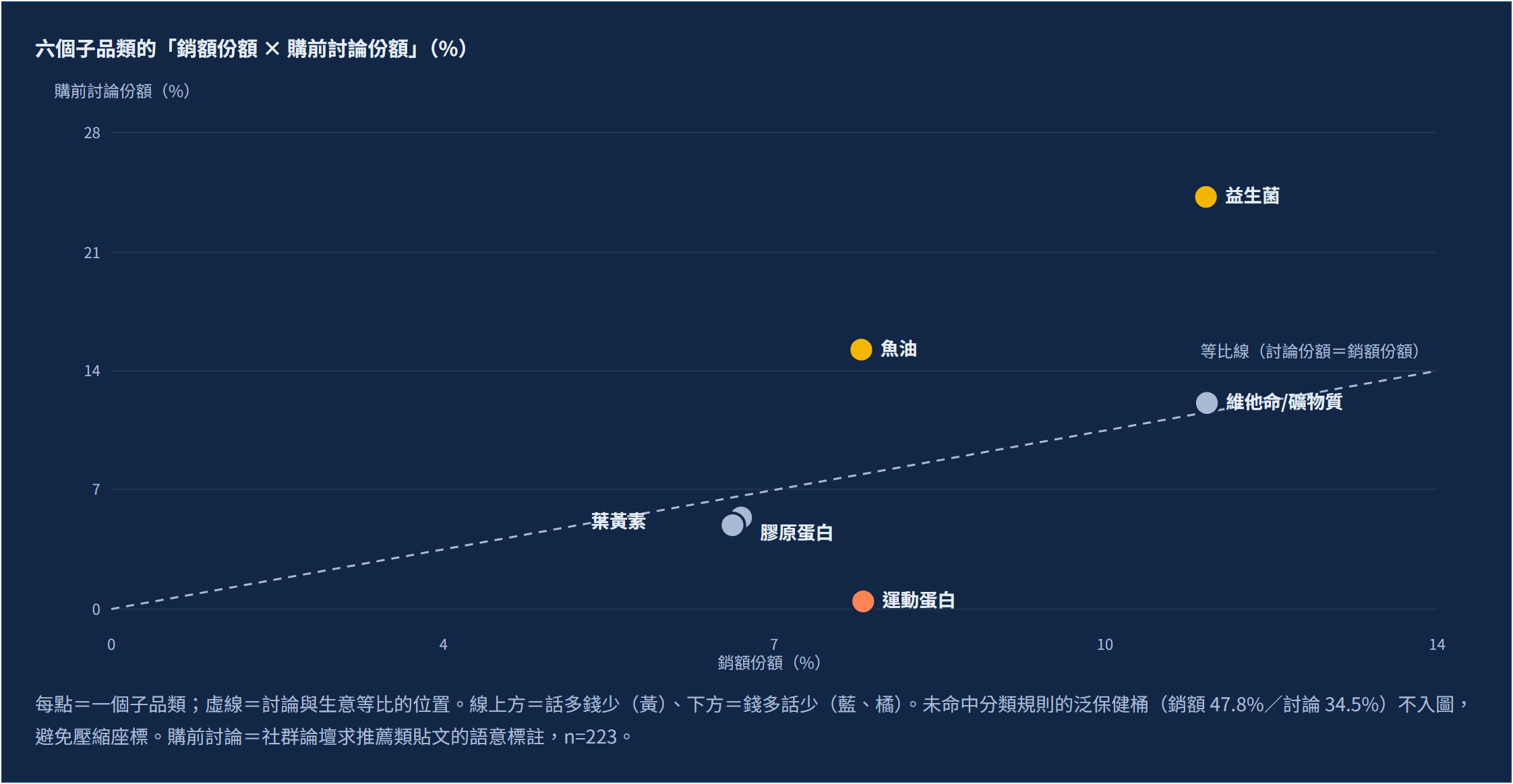 討論最熱的保健品，不是賣最好的：2026 Q2 社群聲量 × 實購數據的「問與買」缺口盤點｜討論份額與銷額份額：社群聲量與實購數據的兩份排行