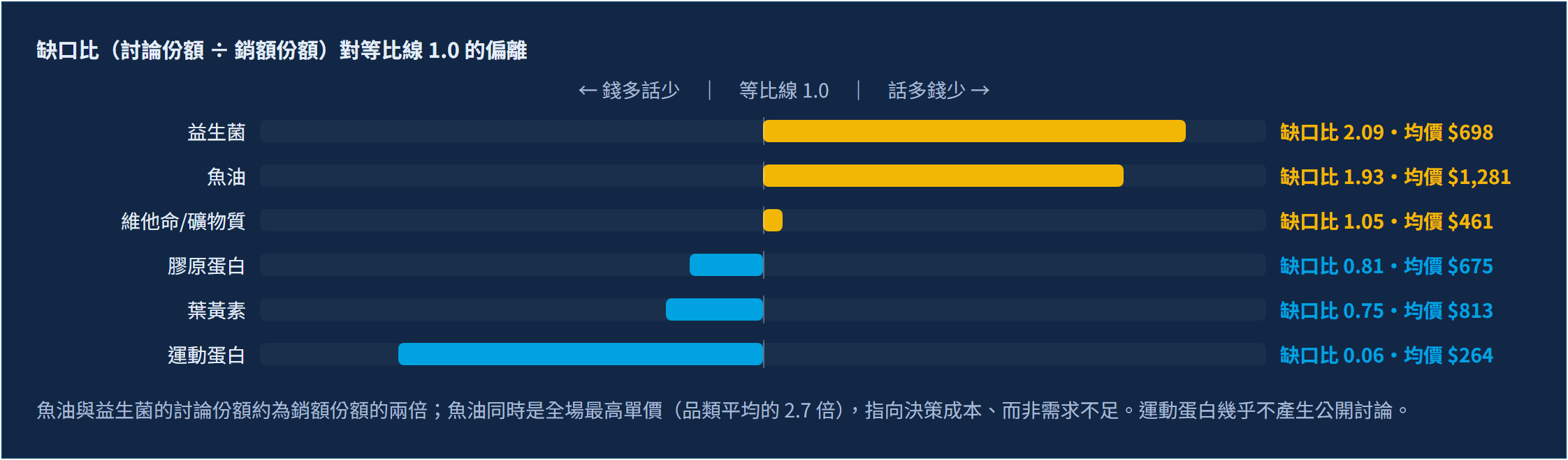 討論最熱的保健品，不是賣最好的：2026 Q2 社群聲量 × 實購數據的「問與買」缺口盤點｜魚油與益生菌：高討論低購買的兩種成因
