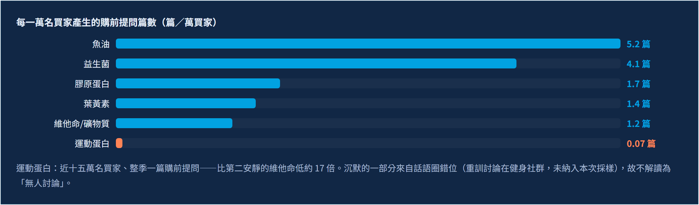 討論最熱的保健品，不是賣最好的：2026 Q2 社群聲量 × 實購數據的「問與買」缺口盤點｜運動蛋白：全場最安靜的暢銷品