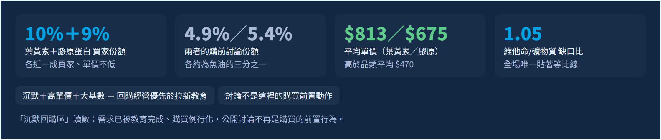 討論最熱的保健品，不是賣最好的：2026 Q2 社群聲量 × 實購數據的「問與買」缺口盤點｜葉黃素與膠原蛋白：被低估的沉默回購區